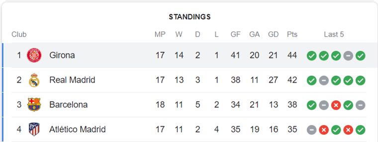 La Liga League Table - Girona in First Place
