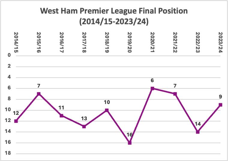 West Ham Premier League Final Position