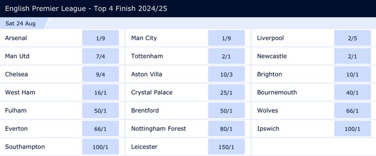 Top 4 finish betting example