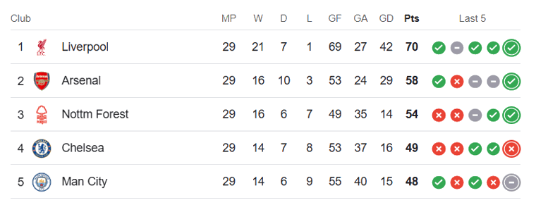 Premier League Table - 27th March 2025