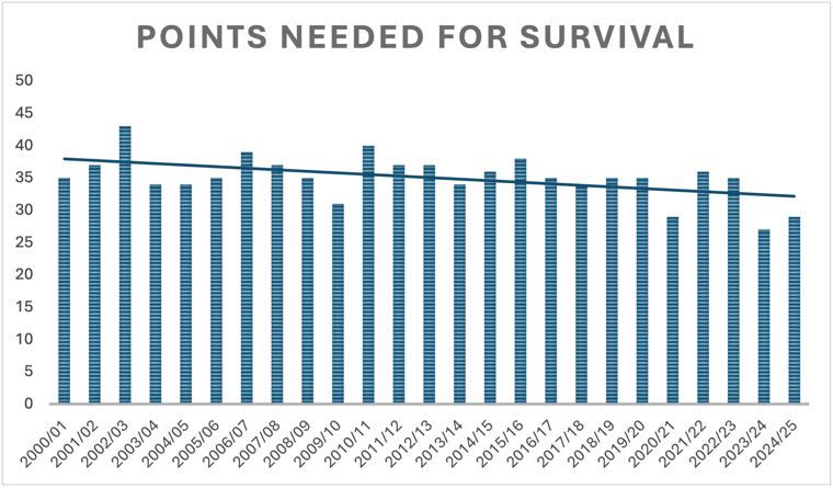 Points needed for survival